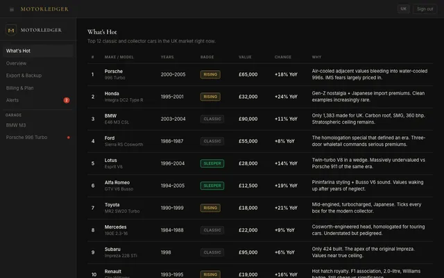 MotorLedger market intelligence showing trending collector cars with price changes